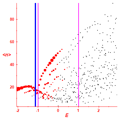 Peres lattice <N>